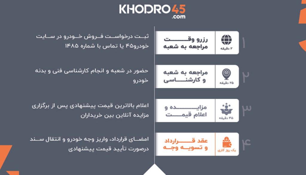 خودرو۴۵، بهترین راهکار نقدینگی فوری