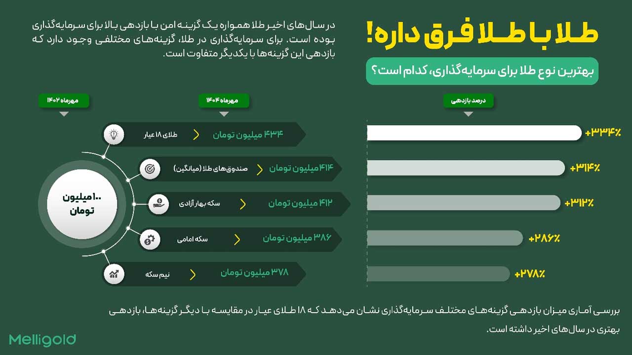 حباب پنهان در صندوق‌های طلا؛ چرا بازده واقعی همیشه با نوسان طلا برابر نیست؟