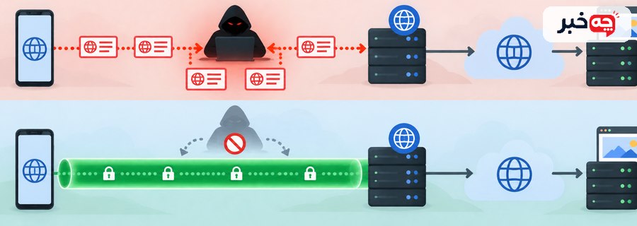 مسیر پرس‌وجوی DNS معمولی و Private DNS رمزگذاری‌شده در اندروید