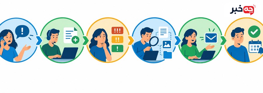 فلوچارت دریافت، ثبت، بررسی، پاسخ، جبران و بستن شکایت مشتری