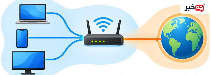 نمای شبکه داخلی و آدرس IP عمومی روتر در اینترنت