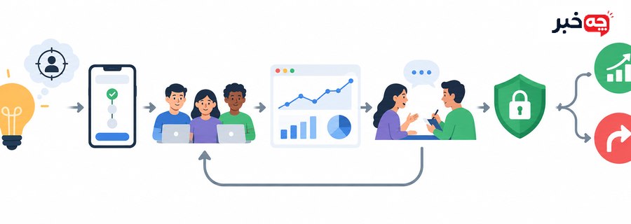 معیارهای آمادگی MVP شامل فرضیه، کار اصلی، سنجه، ایمنی و بازخورد